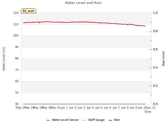 plot of Water Level and Rain