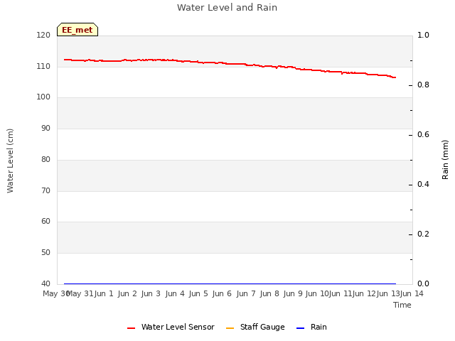 plot of Water Level and Rain