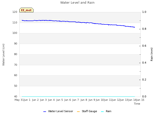 plot of Water Level and Rain