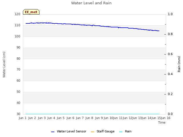 plot of Water Level and Rain