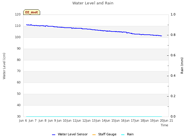 plot of Water Level and Rain