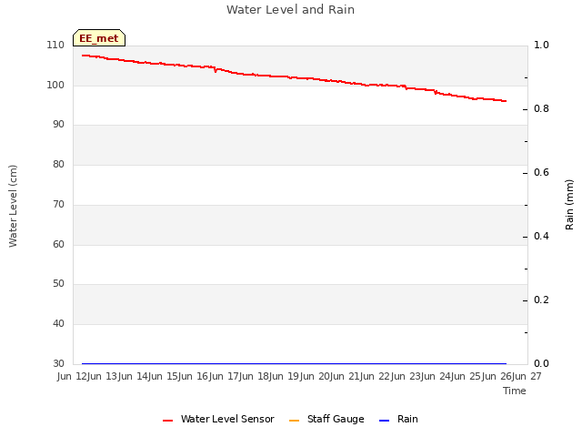 plot of Water Level and Rain