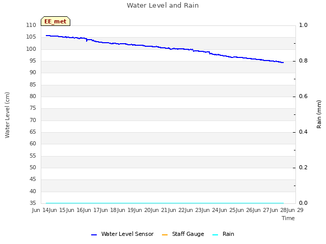 plot of Water Level and Rain