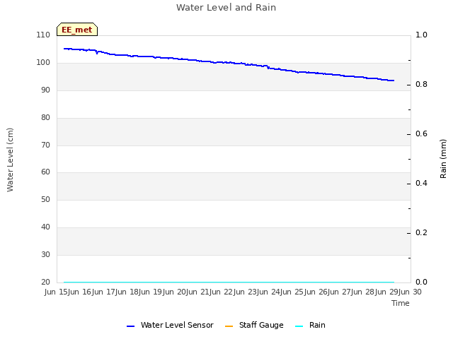 plot of Water Level and Rain