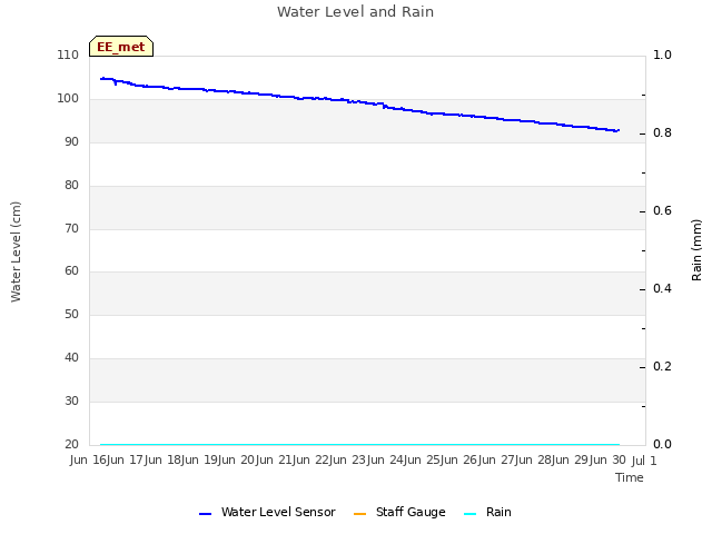 plot of Water Level and Rain