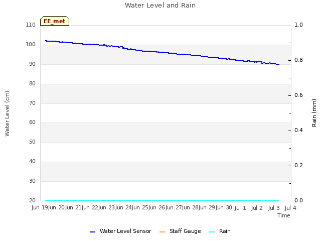 plot of Water Level and Rain