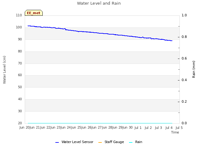 plot of Water Level and Rain