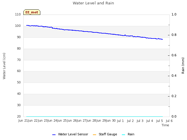 plot of Water Level and Rain