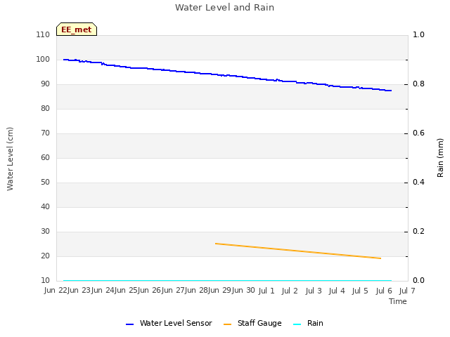 plot of Water Level and Rain