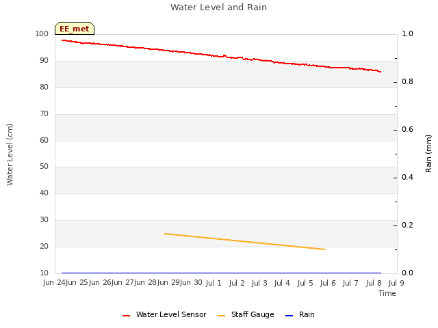 plot of Water Level and Rain