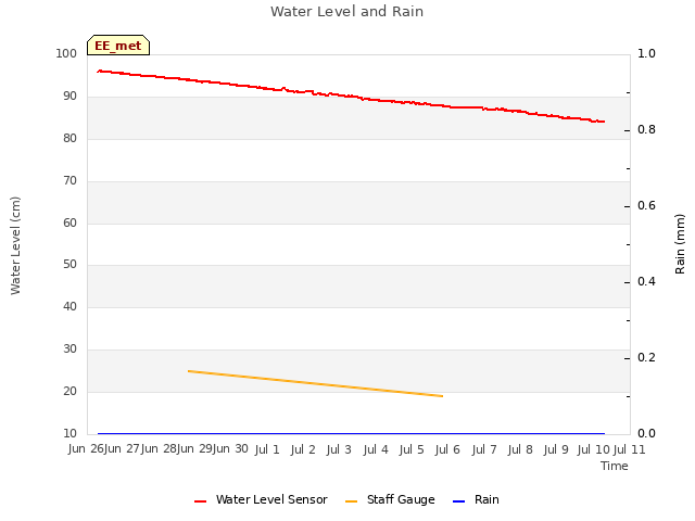 plot of Water Level and Rain