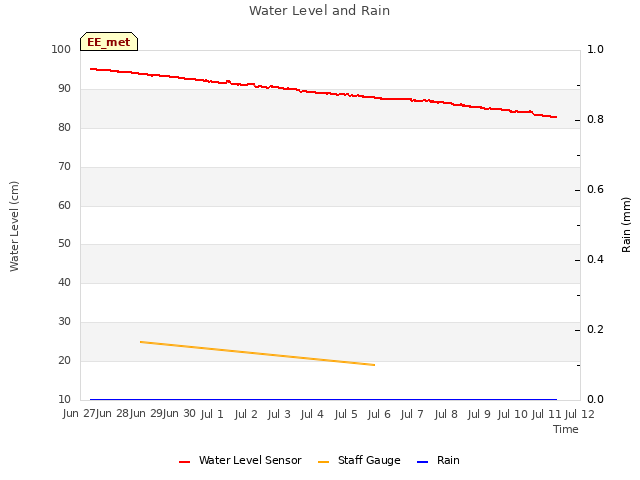 plot of Water Level and Rain