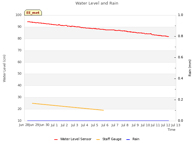 plot of Water Level and Rain