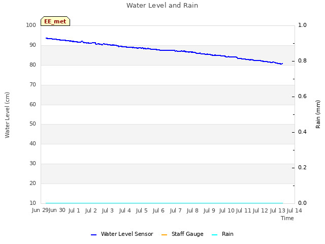 plot of Water Level and Rain