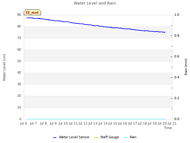 plot of Water Level and Rain