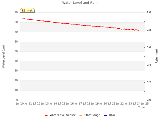 plot of Water Level and Rain