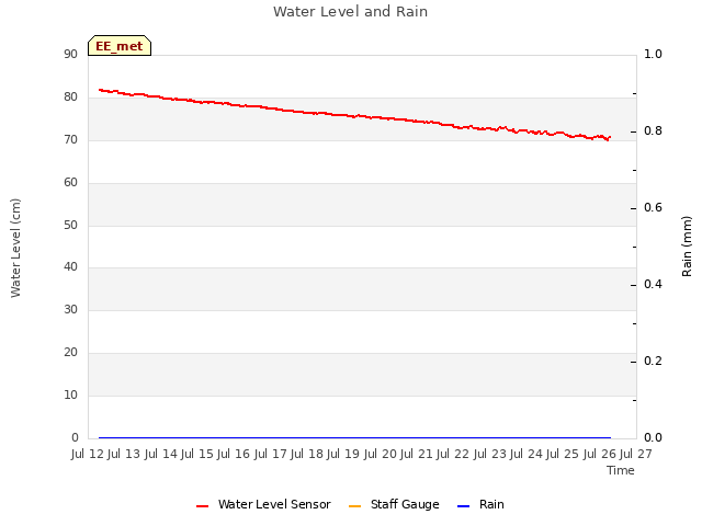 plot of Water Level and Rain