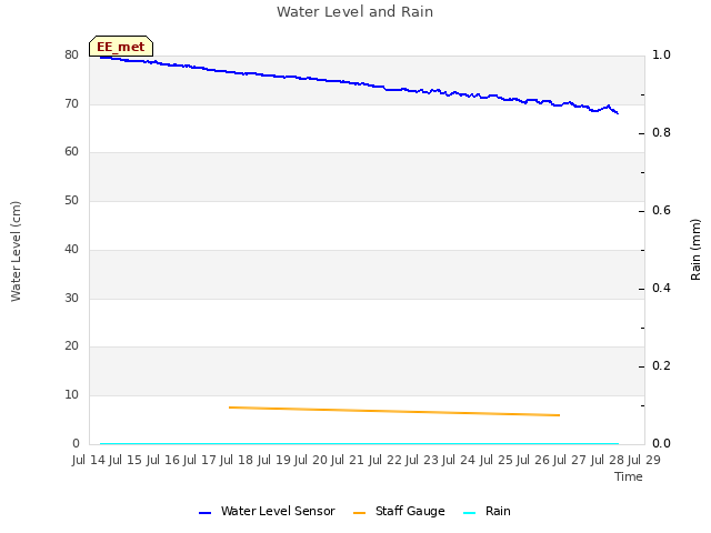 plot of Water Level and Rain