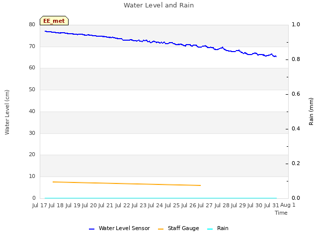 plot of Water Level and Rain
