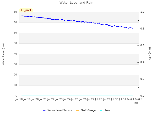 plot of Water Level and Rain