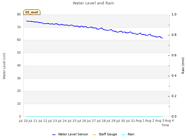 plot of Water Level and Rain