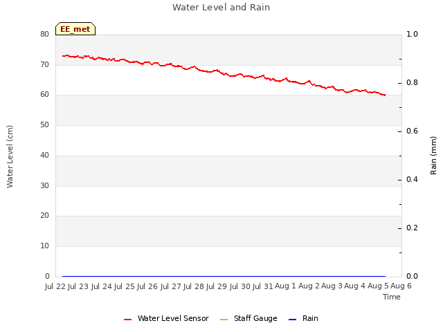 plot of Water Level and Rain