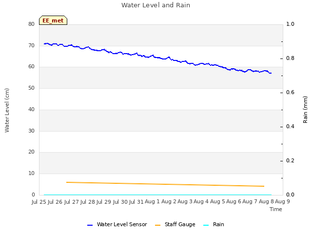 plot of Water Level and Rain