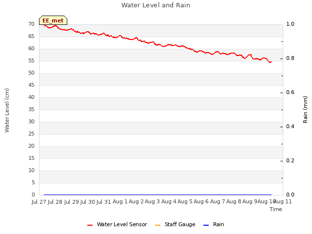 plot of Water Level and Rain