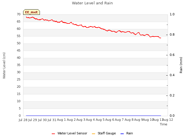 plot of Water Level and Rain