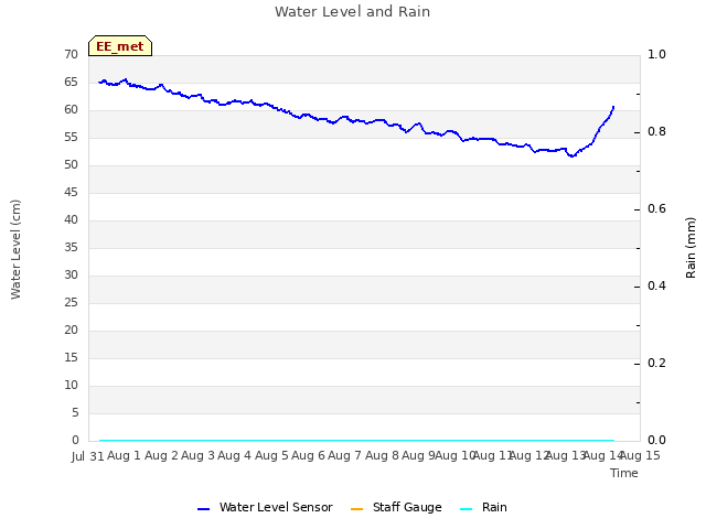 plot of Water Level and Rain