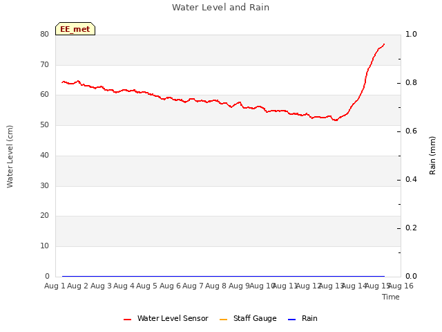 plot of Water Level and Rain