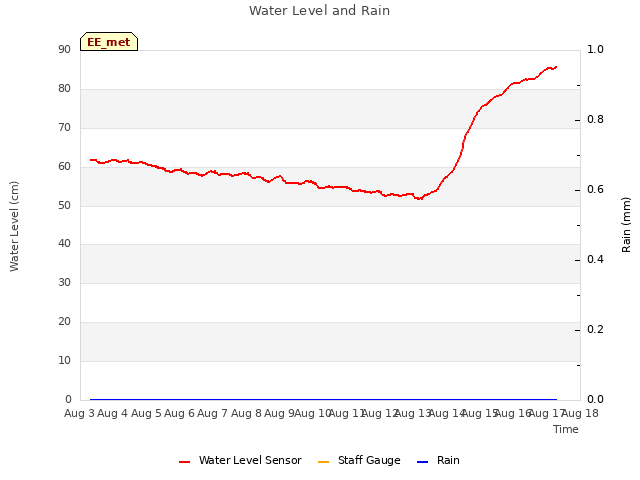 plot of Water Level and Rain