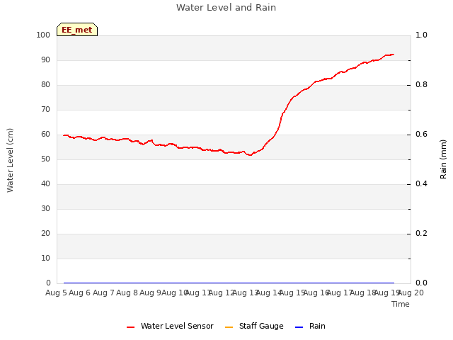 plot of Water Level and Rain