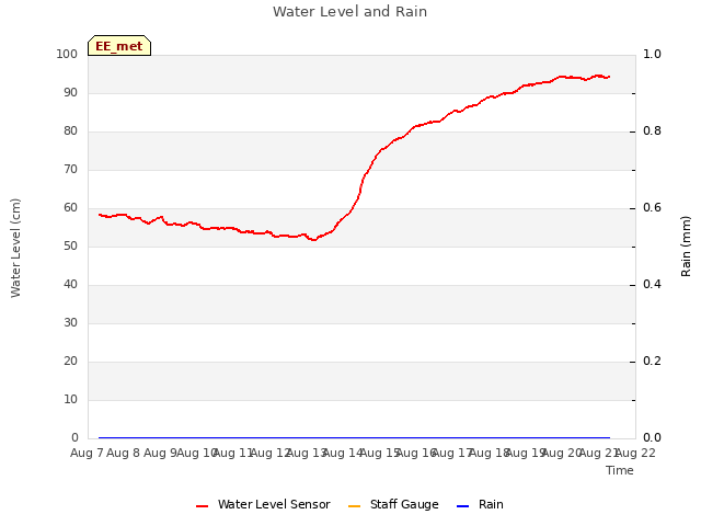 plot of Water Level and Rain