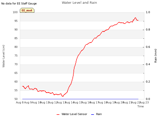 plot of Water Level and Rain