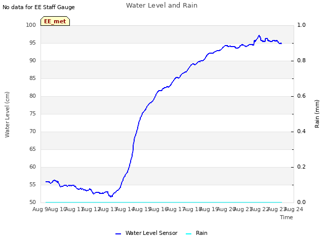 plot of Water Level and Rain