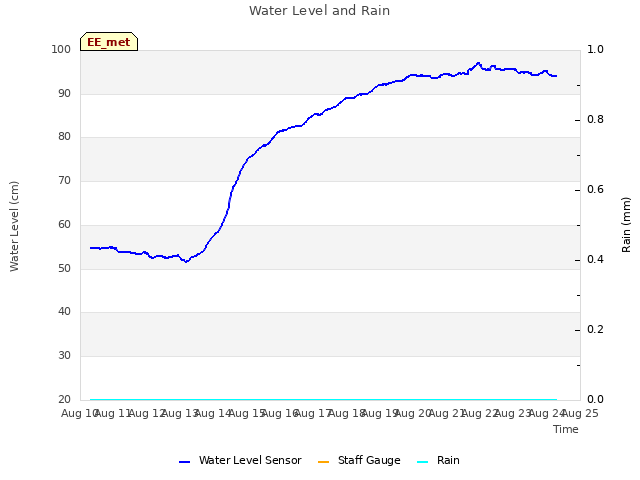 plot of Water Level and Rain