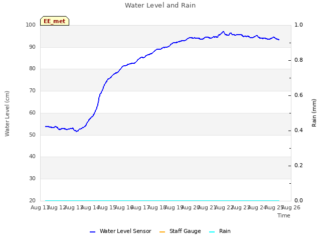 plot of Water Level and Rain