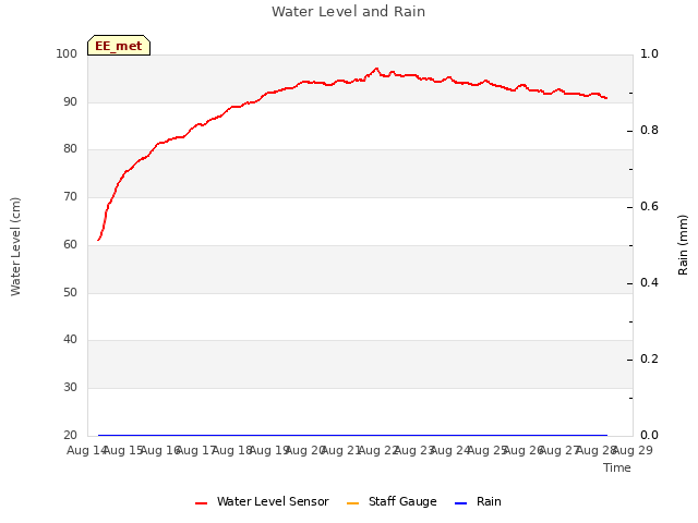 plot of Water Level and Rain