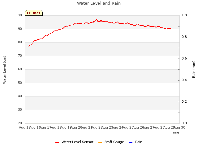 plot of Water Level and Rain