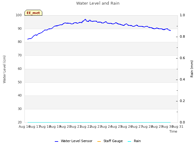 plot of Water Level and Rain