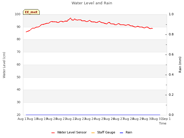 plot of Water Level and Rain