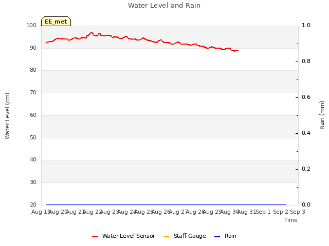 plot of Water Level and Rain