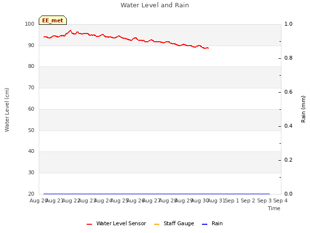 plot of Water Level and Rain