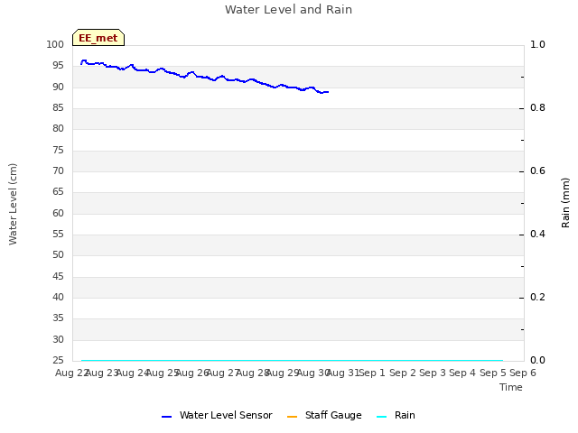 plot of Water Level and Rain