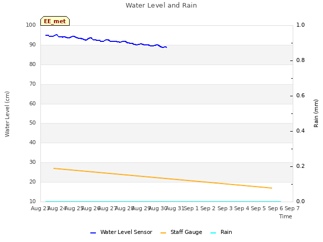 plot of Water Level and Rain