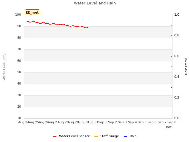 plot of Water Level and Rain