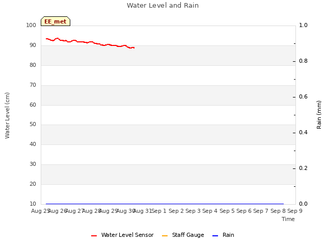 plot of Water Level and Rain