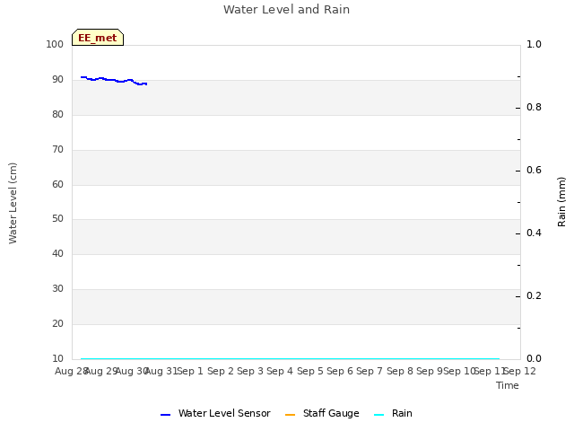 plot of Water Level and Rain