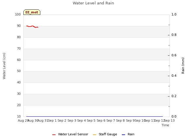 plot of Water Level and Rain